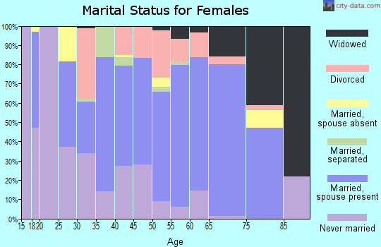Zip code 56484 marital status for females
