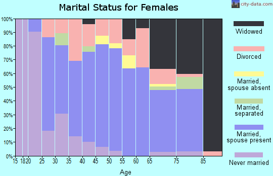 Zip code 56510 marital status for females