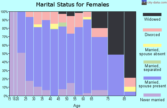 Zip code 56514 marital status for females