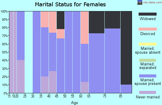 Zip code 56518 marital status for females