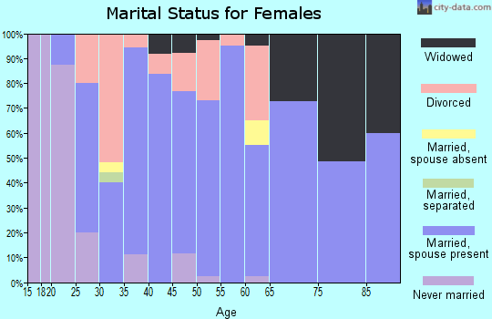 Zip code 56534 marital status for females