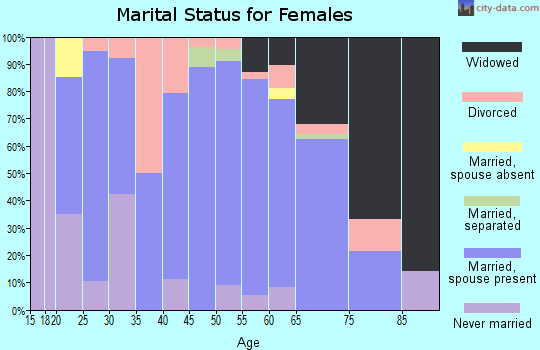 Zip code 56535 marital status for females