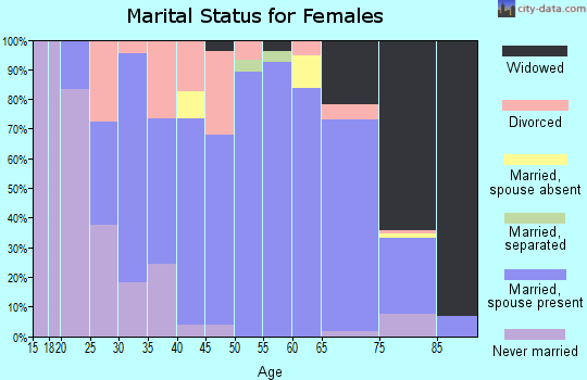 Zip code 56540 marital status for females
