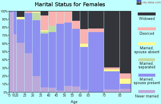 Zip code 56542 marital status for females