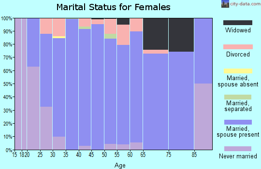 Zip code 56547 marital status for females