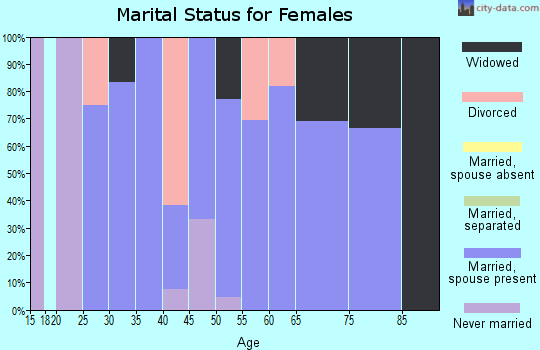 Zip code 56550 marital status for females
