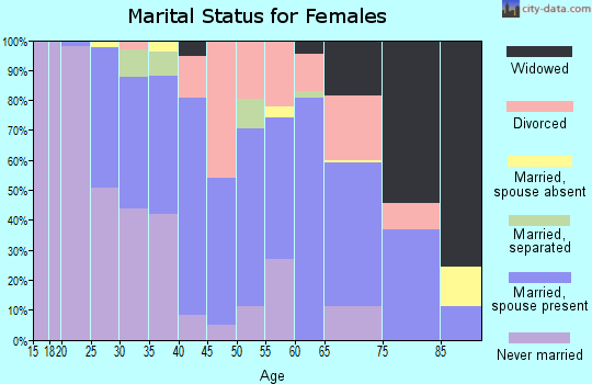 Zip code 56557 marital status for females