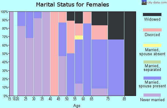 Zip code 56566 marital status for females