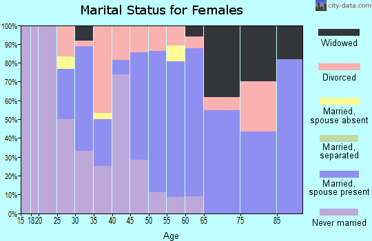 Zip code 56569 marital status for females