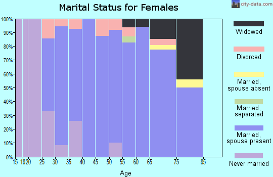 Zip code 56570 marital status for females