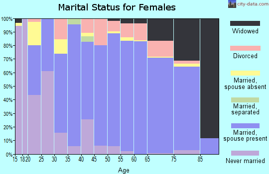 Zip code 56572 marital status for females