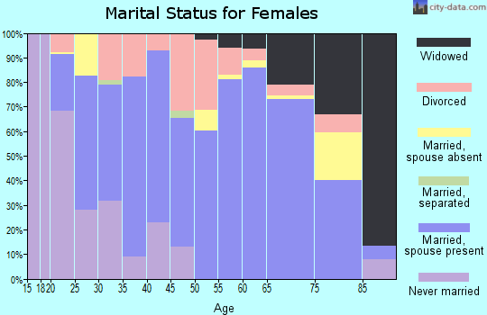 Zip code 56573 marital status for females