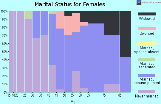 Zip code 56575 marital status for females