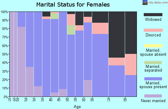 Zip code 56580 marital status for females