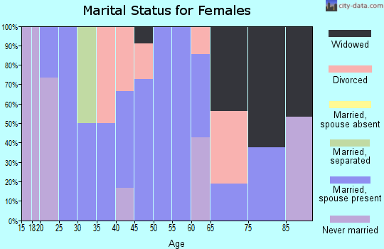 Zip code 56581 marital status for females