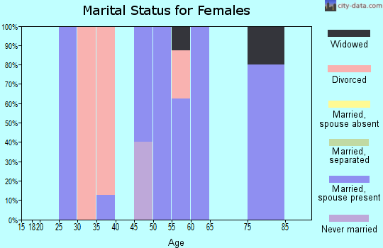 Zip code 56583 marital status for females