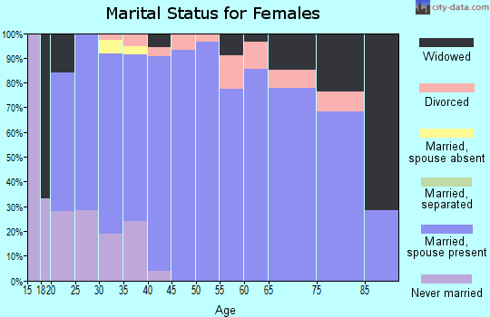 Zip code 56586 marital status for females