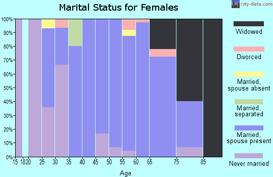Zip code 56588 marital status for females