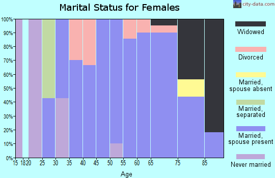 Zip code 56590 marital status for females