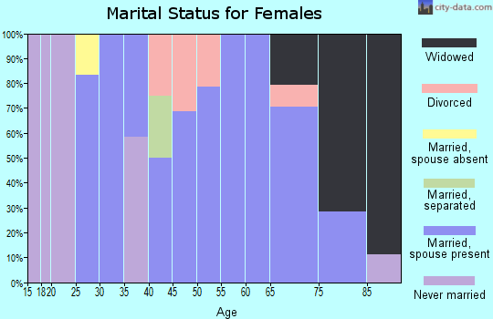 Zip code 56594 marital status for females