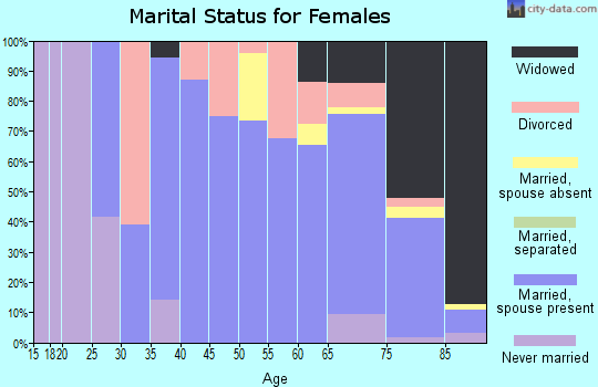 Zip code 56623 marital status for females