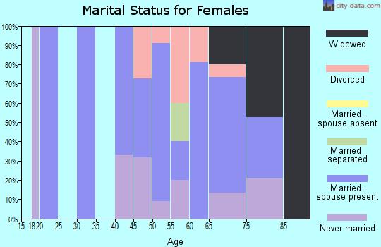 Zip code 56627 marital status for females