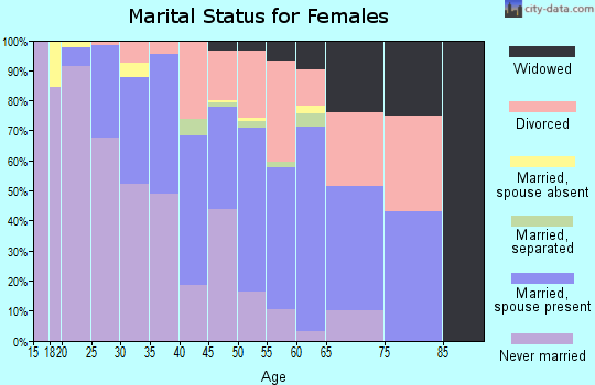 Zip code 56633 marital status for females