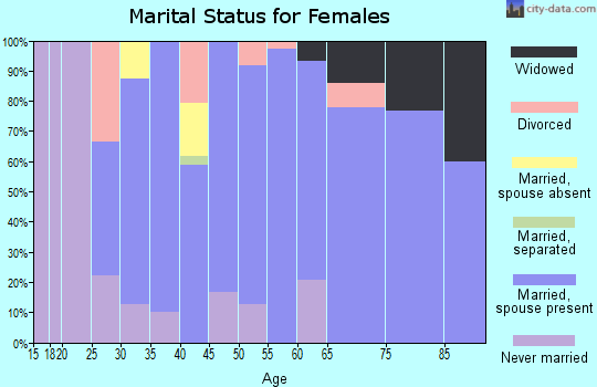 Zip code 56644 marital status for females