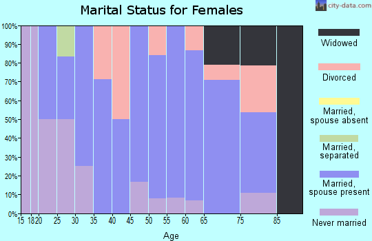 Zip code 56650 marital status for females