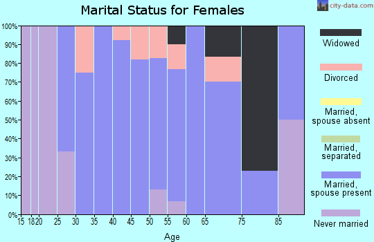 Zip code 56652 marital status for females