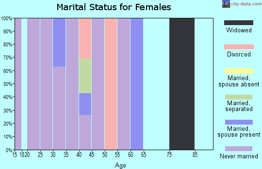 Zip code 56666 marital status for females