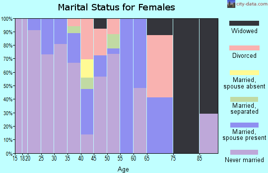Zip code 56671 marital status for females