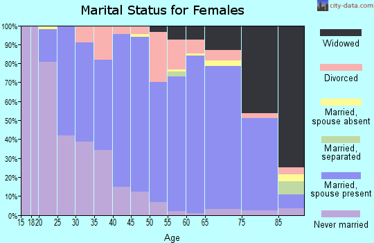 Zip code 56672 marital status for females