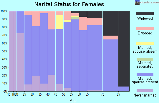 Zip code 56676 marital status for females