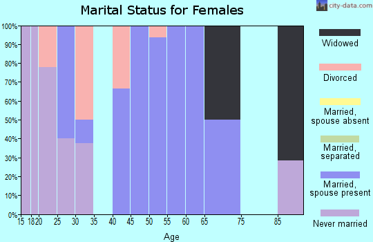 Zip code 56684 marital status for females