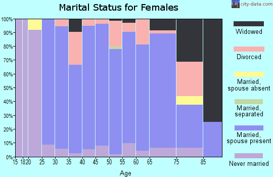 Zip code 56714 marital status for females