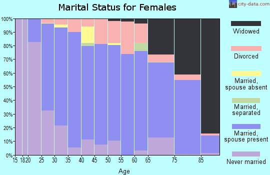 Zip code 56721 marital status for females