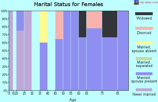 Zip code 56724 marital status for females