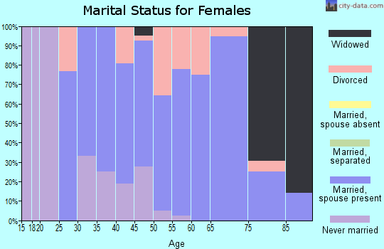 Zip code 56725 marital status for females