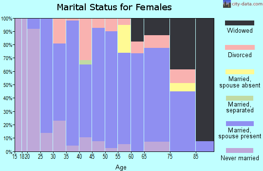 Zip code 56726 marital status for females