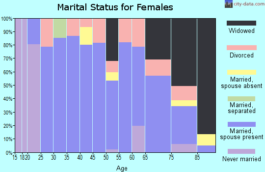 Zip code 56728 marital status for females