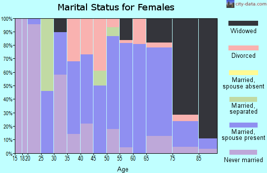 Zip code 56732 marital status for females