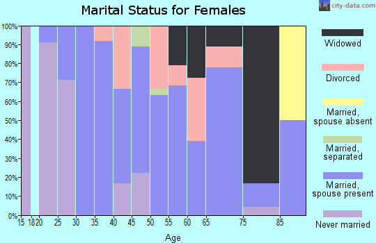 Zip code 56734 marital status for females