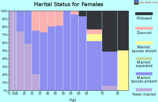 Zip code 56735 marital status for females
