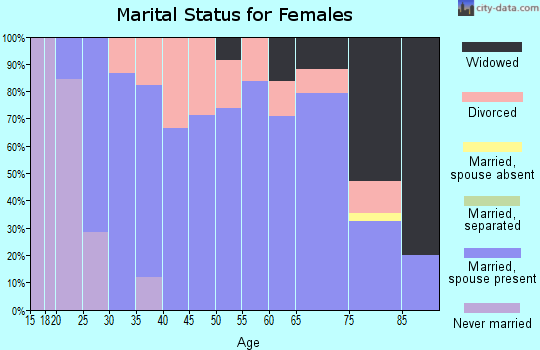 Zip code 56737 marital status for females