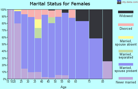 Zip code 56738 marital status for females