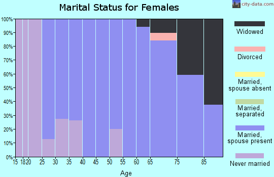 Zip code 56744 marital status for females