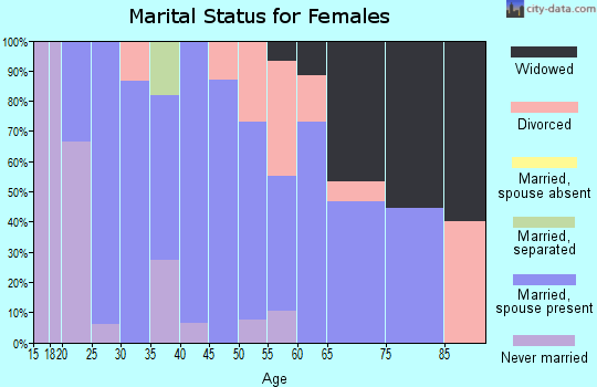 Zip code 56748 marital status for females