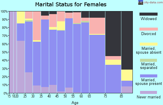Zip code 56751 marital status for females