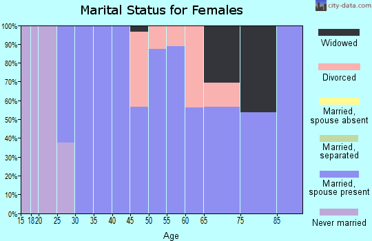 Zip code 56754 marital status for females